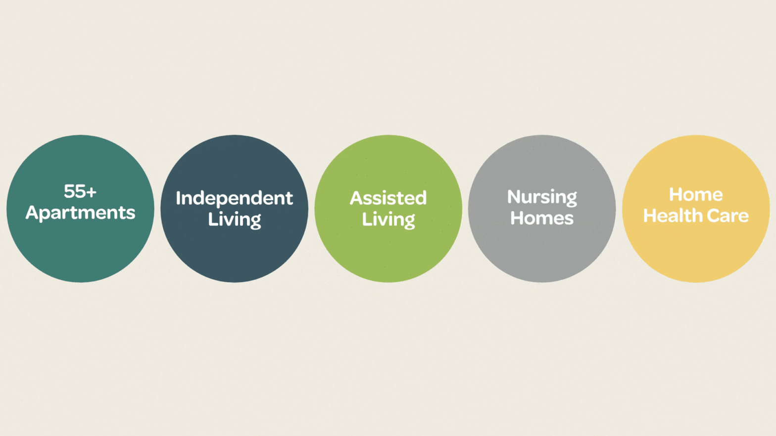 Learn about the costs of 55+ apartments, independent living, assisted living, nursing homes and home health care to make an informed decision.
